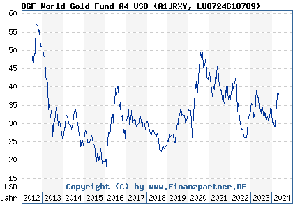 Chart: BGF World Gold Fund A4 USD) | LU0724618789